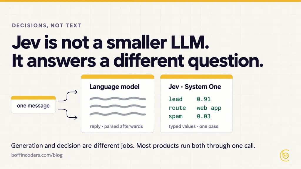 Featured card: one message going to a language model that returns a paragraph to parse, and to Jev that returns typed values — lead 0.91, route web app, spam 0.03.