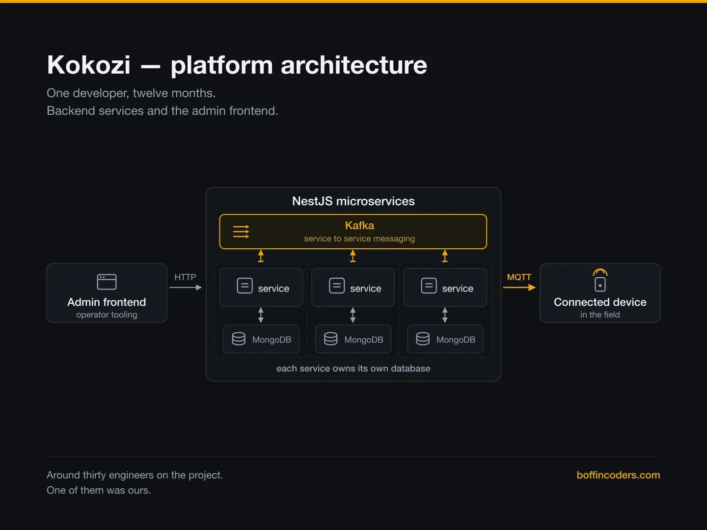 Kokozi platform architecture: admin frontend over HTTP to NestJS microservices that exchange messages through Kafka, each with its own MongoDB database, reaching the connected device over MQTT.