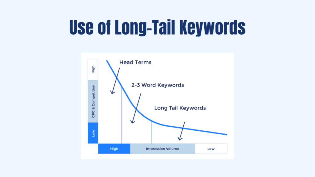 Use of Long-Tail Keywords