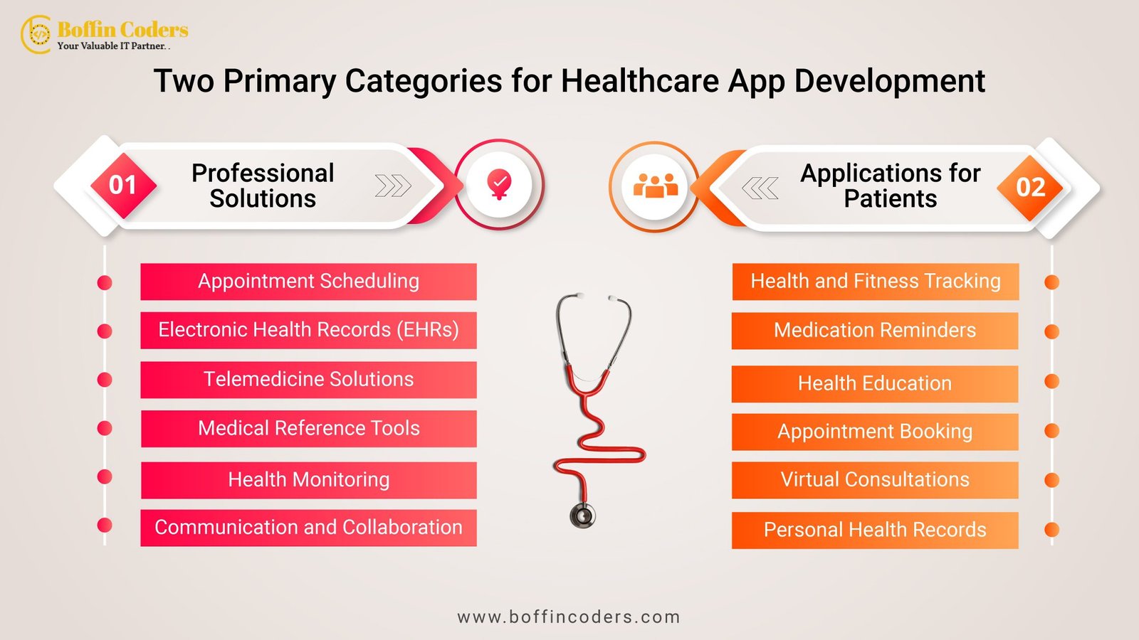 Two Primary Categories for Healthcare App Development