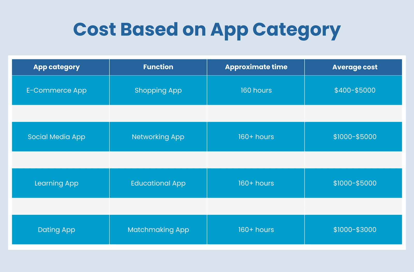 Cost Based on App Category