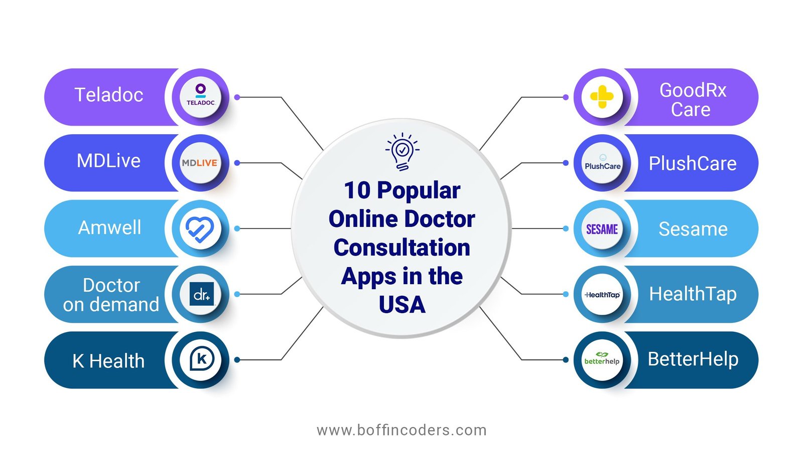10 Popular Online Doctor Consultation Apps in the USA
